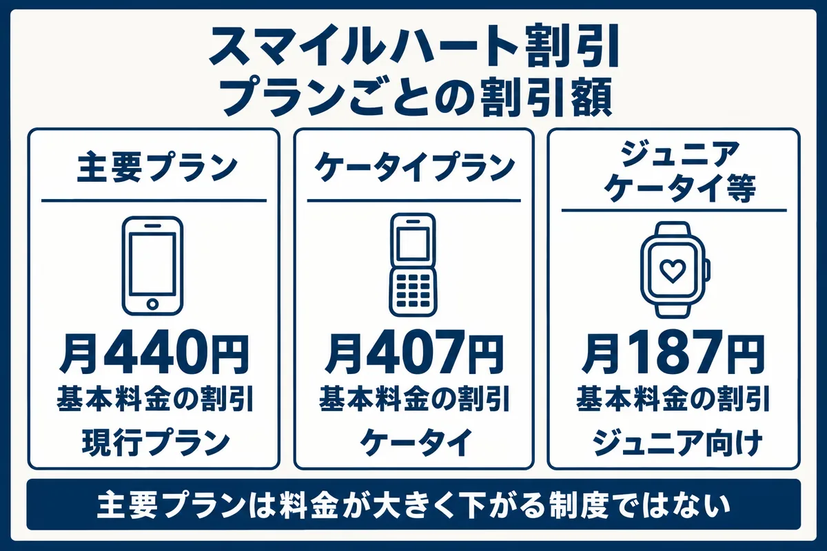 スマイルハート割引のプランごとの割引額。主要プランは月440円、ケータイプランは月407円、ジュニアケータイプラン等は月187円の基本料金割引