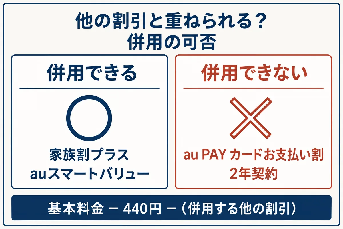 スマイルハート割引の併用可否。家族割プラスやauスマートバリューは併用できる。au PAY カードお支払い割と2年契約は併用できない。割引後の月額は基本料金から440円と併用する他の割引を引いた額