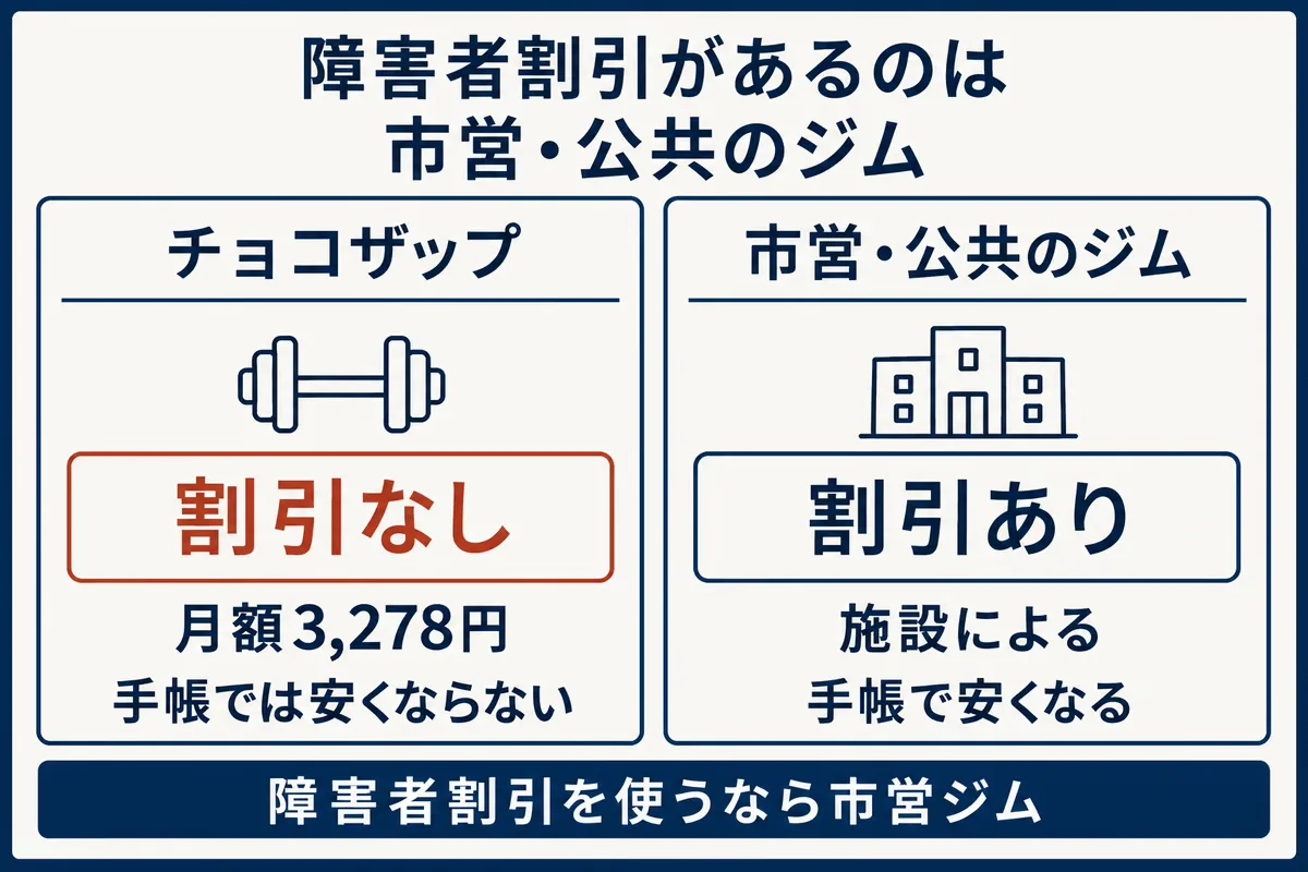 チョコザップは障害者割引なしで月額3,278円。障害者手帳で安くなるのは施設によって割引がある市営・公共のジム