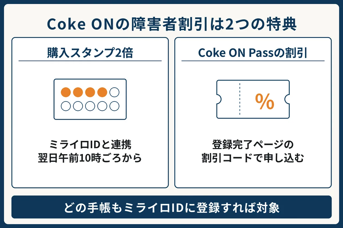 Coke ONの障害者割引には2つの特典がある。購入スタンプ2倍はミライロIDとの連携で翌日午前10時ごろから、Coke ON Passの割引は登録完了ページの割引コードで申し込む。どの手帳もミライロIDに登録すれば対象