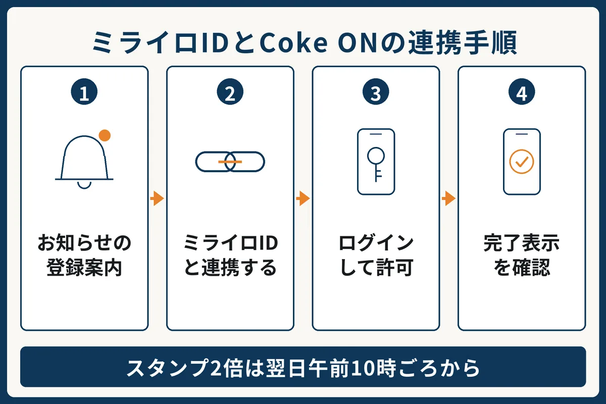 ミライロIDとCoke ONの連携手順。1 お知らせの登録案内を開く、2 ミライロIDと連携するを選ぶ、3 ログインして許可する、4 完了表示を確認する。スタンプ2倍は翌日午前10時ごろから