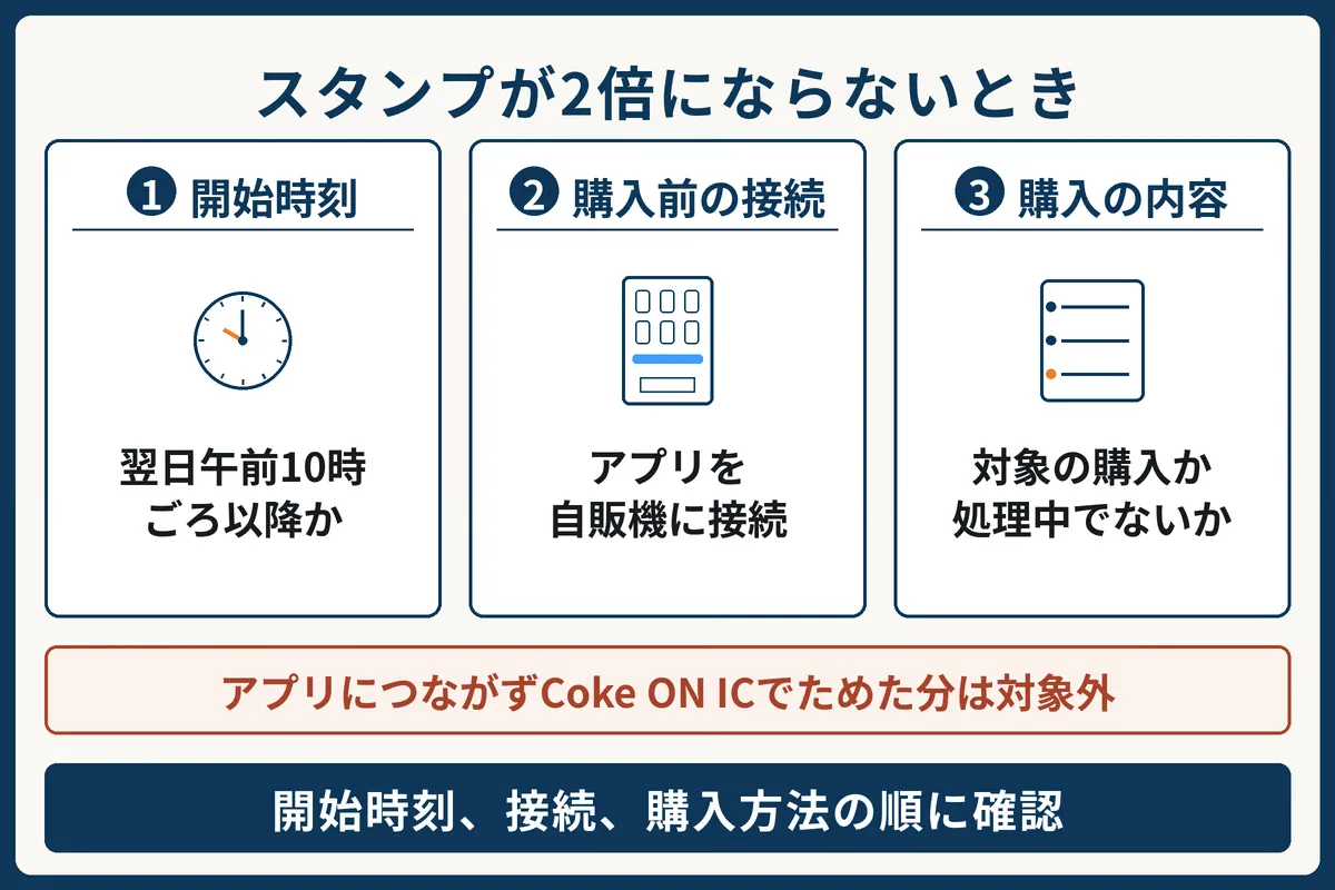スタンプが2倍にならないときは、1 翌日午前10時ごろ以降か、2 購入前にアプリを自販機に接続したか、3 対象の購入か、処理中でないかを順に確認する。アプリにつながずCoke ON ICでためた分は対象外