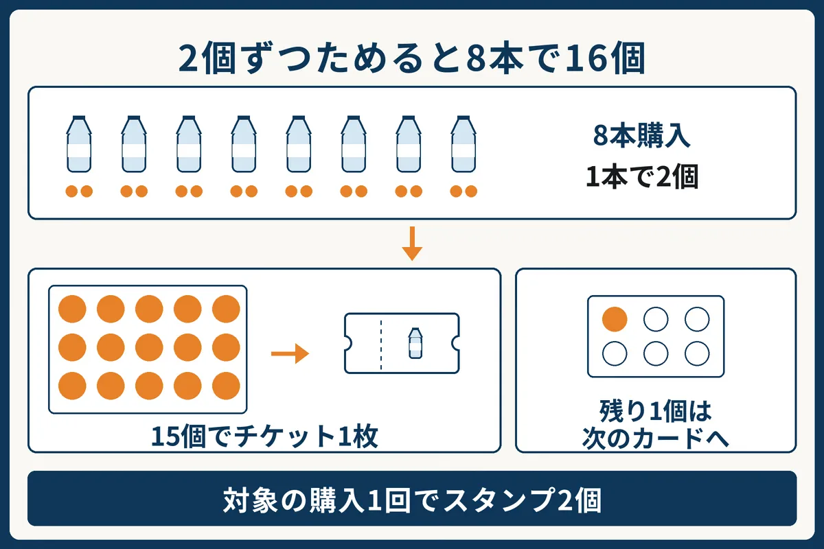 対象の購入1回でスタンプが2個たまる。8本買うと16個になり、15個でチケット1枚と交換でき、残り1個は次のスタンプカードへ回る