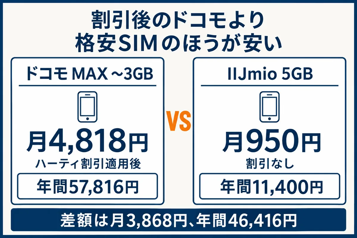 ハーティ割引適用後のドコモ MAX ~3GBは月4,818円(年間57,816円)、割引なしのIIJmio 5GBは月950円(年間11,400円)で、差額は月3,868円、年間46,416円