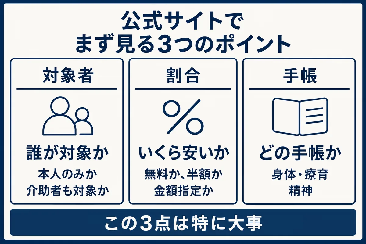 公式サイトでまず見る3つのポイント。対象者が本人のみか介助者も対象か、割合が無料か半額か金額指定か、対象の手帳が身体・療育・精神のどれか