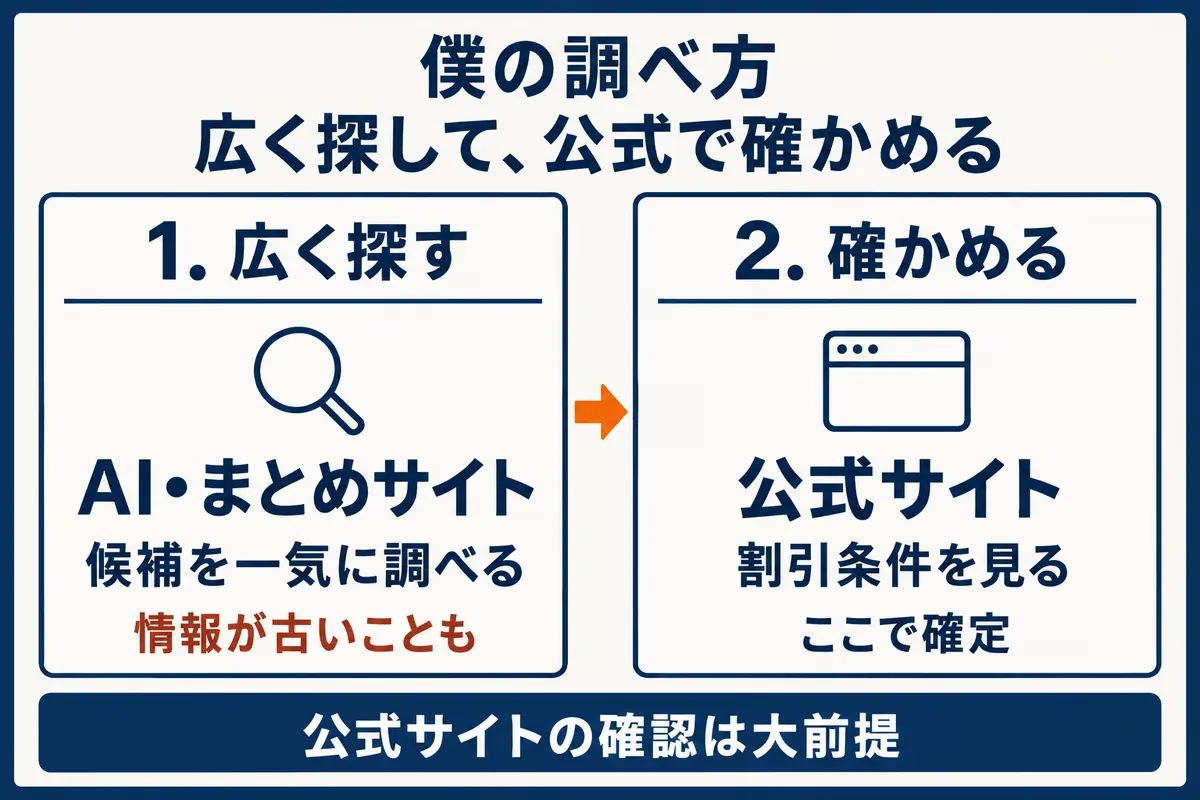 僕の調べ方は2段階。まずAIやまとめサイトで候補を一気に調べ(情報が古いこともある)、次に公式サイトで割引条件を確かめる。公式サイトの確認は大前提