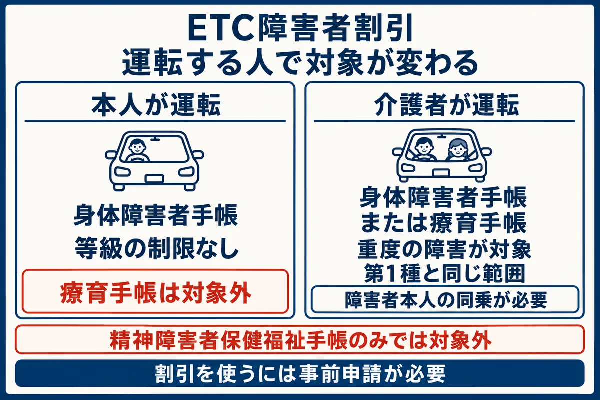 ETC障害者割引の対象手帳。本人運転は身体障害者手帳で等級制限なし。介護運転は身体障害者手帳または療育手帳の重度区分で本人の同乗が必要。精神障害者保健福祉手帳のみでは対象外