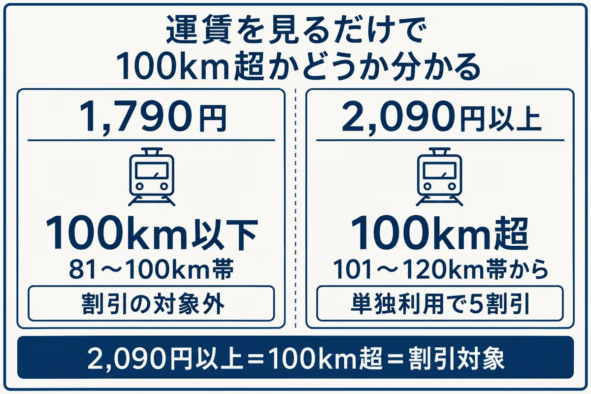運賃を見るだけで100km超かどうか分かる。1,790円は100km以下で割引対象外、2,090円以上は100km超で単独利用なら5割引になる