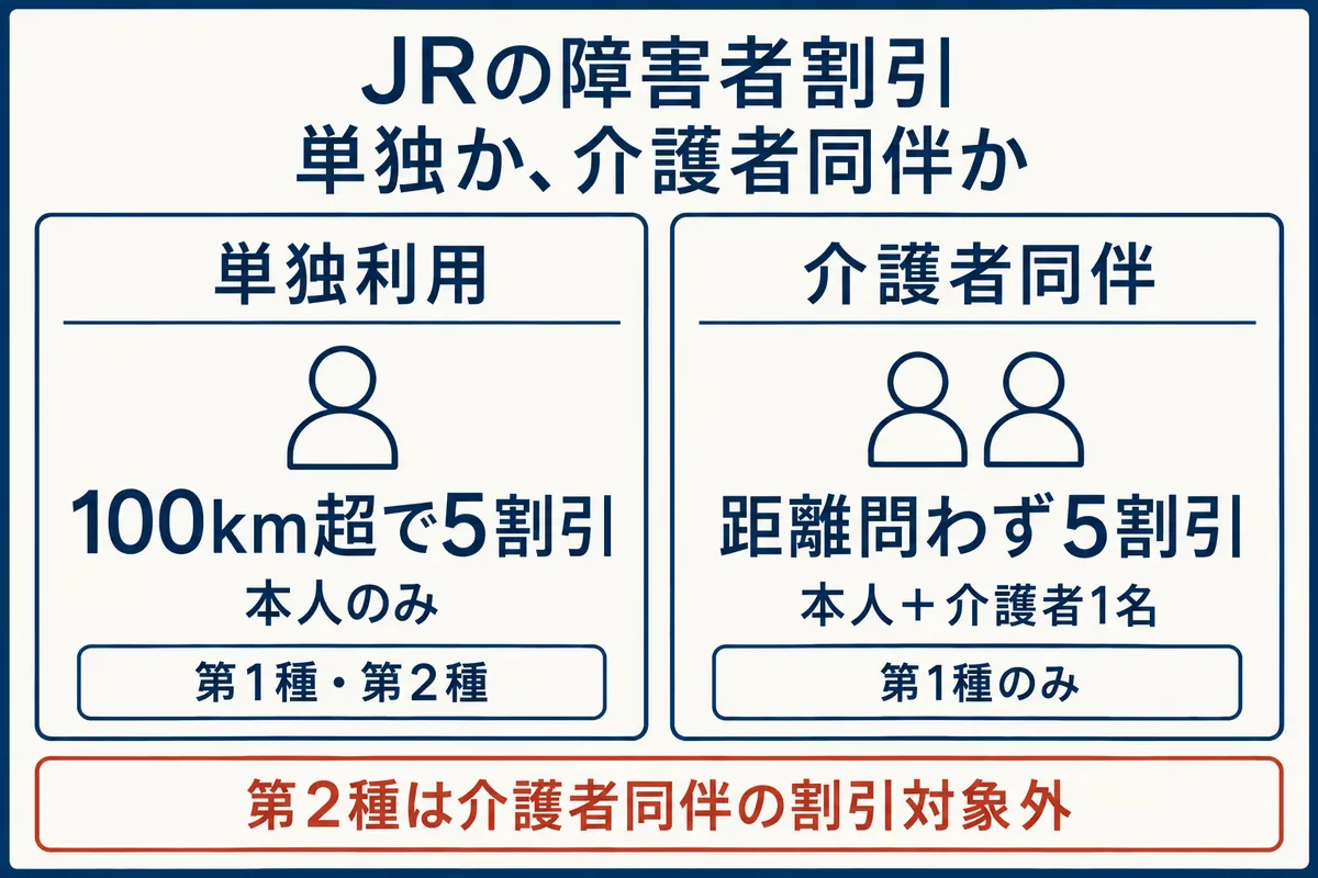 JRの障害者割引は単独か介護者同伴かで変わる。単独利用は第1種・第2種とも100km超で本人5割引、介護者同伴は第1種のみ距離を問わず本人と介護者1名が5割引で、第2種は介護者同伴の割引対象外