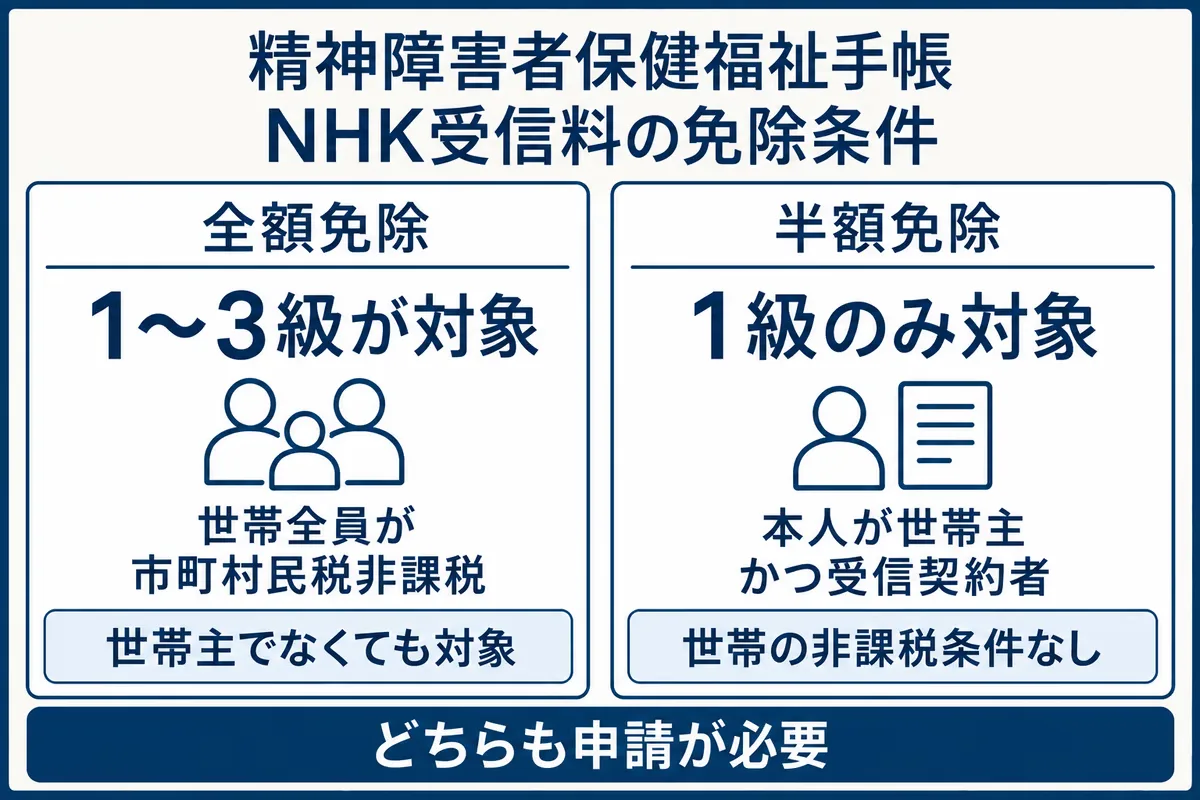 精神障害者保健福祉手帳のNHK受信料免除条件。全額免除は1〜3級で世帯全員が市町村民税非課税、半額免除は1級で本人が世帯主かつ受信契約者。どちらも申請が必要