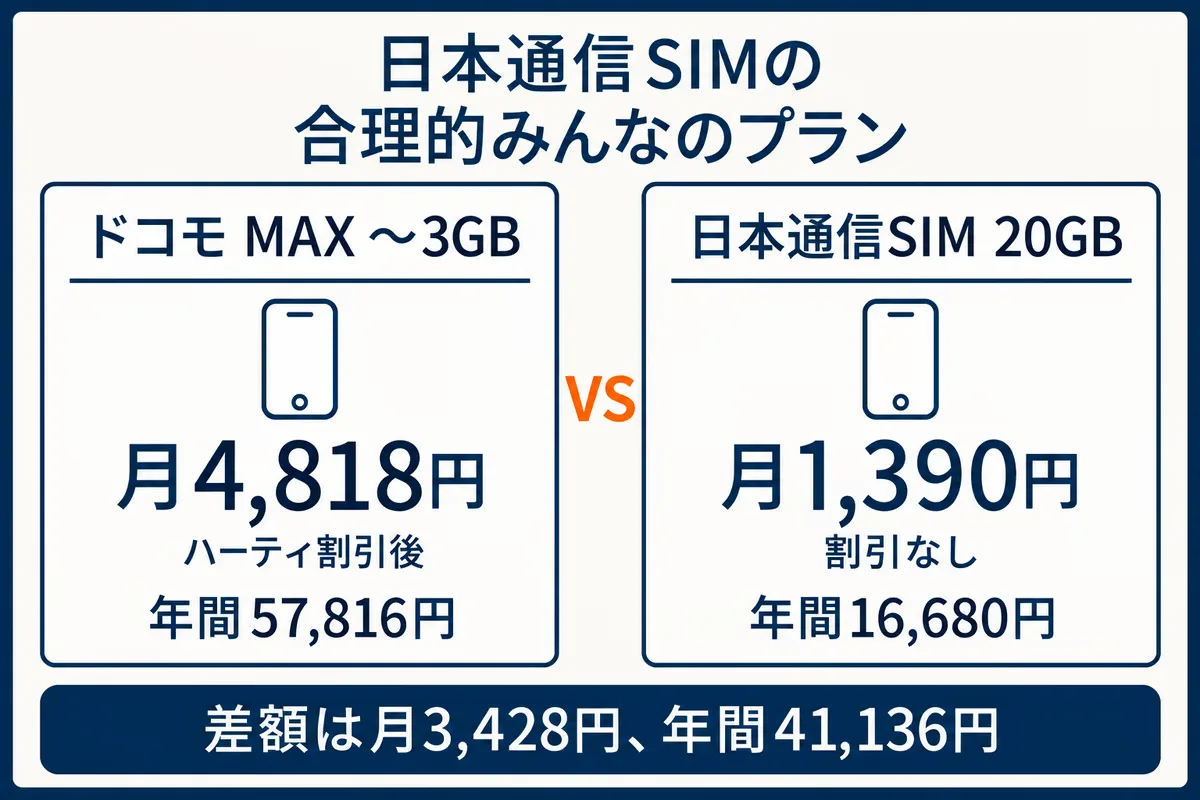 ハーティ割引後のドコモ MAX ～3GBは月4,818円（年間57,816円）、割引なしの日本通信SIM 20GBは月1,390円（年間16,680円）で、差額は月3,428円、年間41,136円