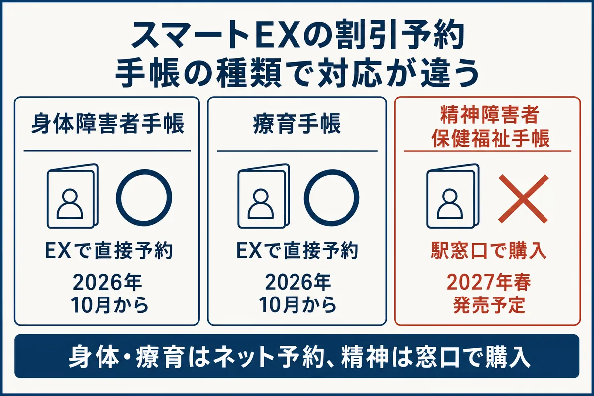 スマートEXの割引予約は手帳で対応が違う。身体障害者手帳と療育手帳は2026年10月からEXで直接予約でき、精神障害者保健福祉手帳は2027年春発売予定で、それまでは駅窓口で購入する