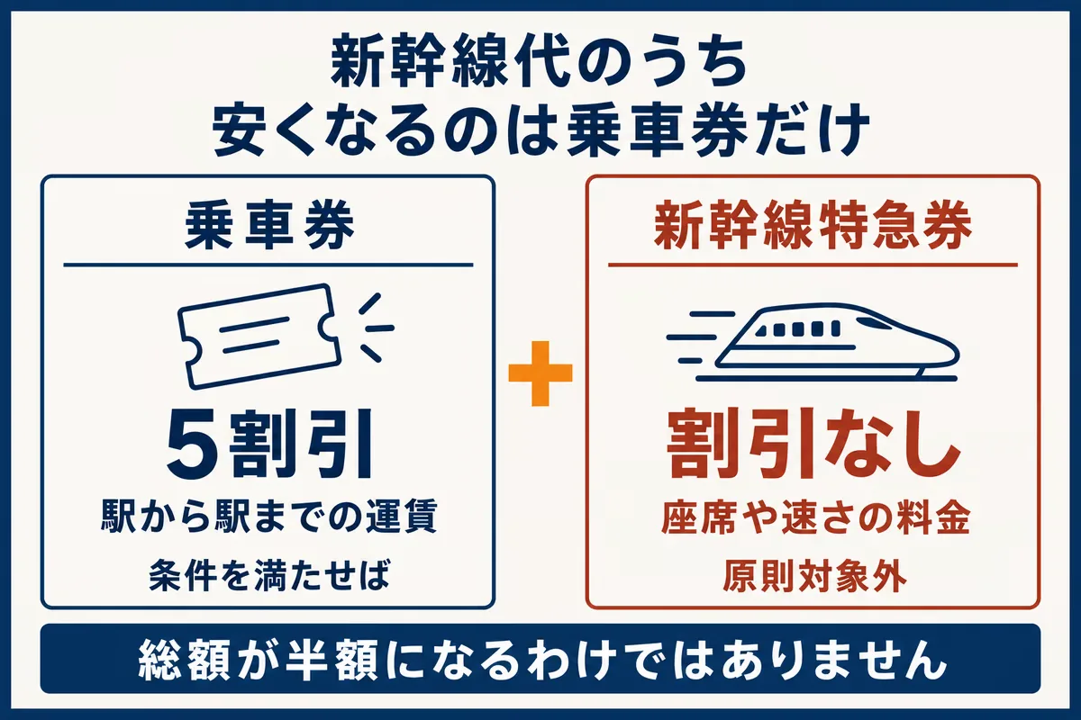 新幹線代のうち安くなるのは乗車券だけ。乗車券は条件を満たせば5割引、新幹線特急券は原則割引対象外で、総額が半額になるわけではない