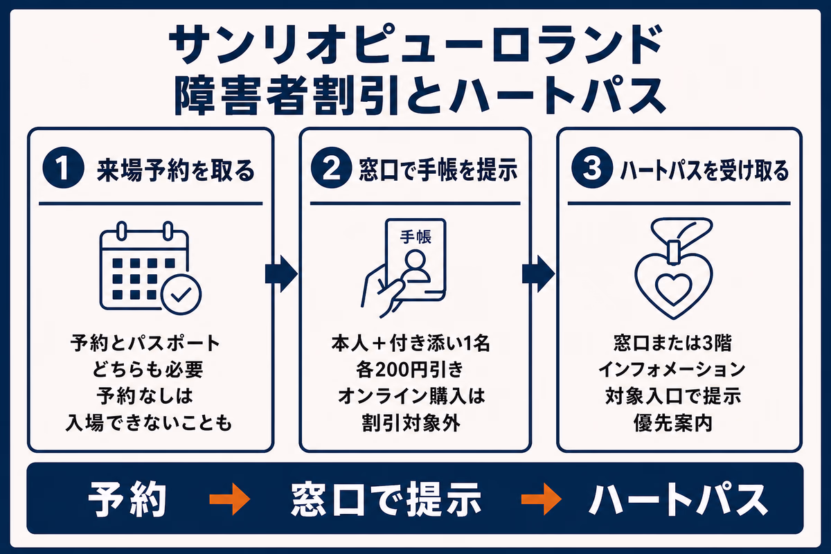 サンリオピューロランドの障害者割引とハートパスを使う流れを示す図解