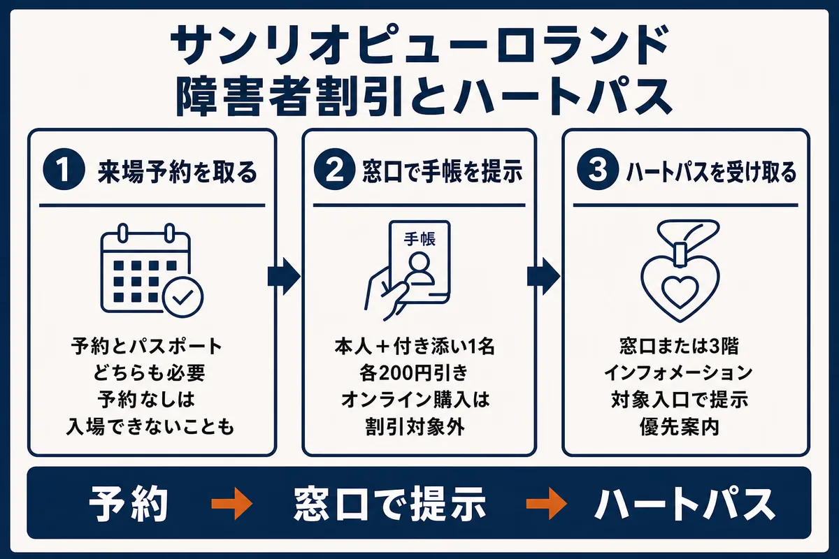 サンリオピューロランドの障害者割引とハートパスを使う流れを示す図解