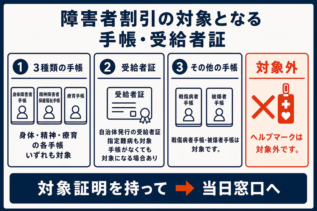 サンリオピューロランドの障害者割引で対象になる手帳・受給者証と対象外のヘルプマークを示す図解