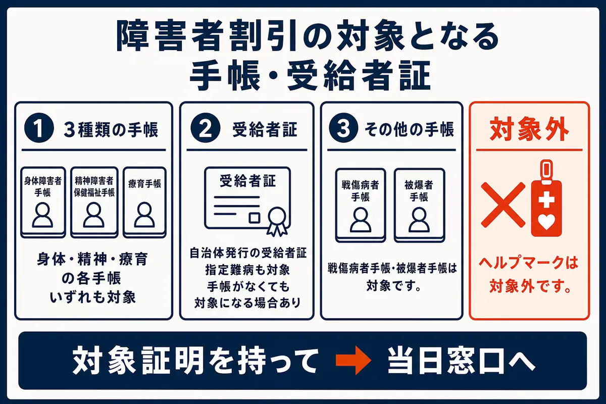 サンリオピューロランドの障害者割引で対象になる手帳・受給者証と対象外のヘルプマークを示す図解