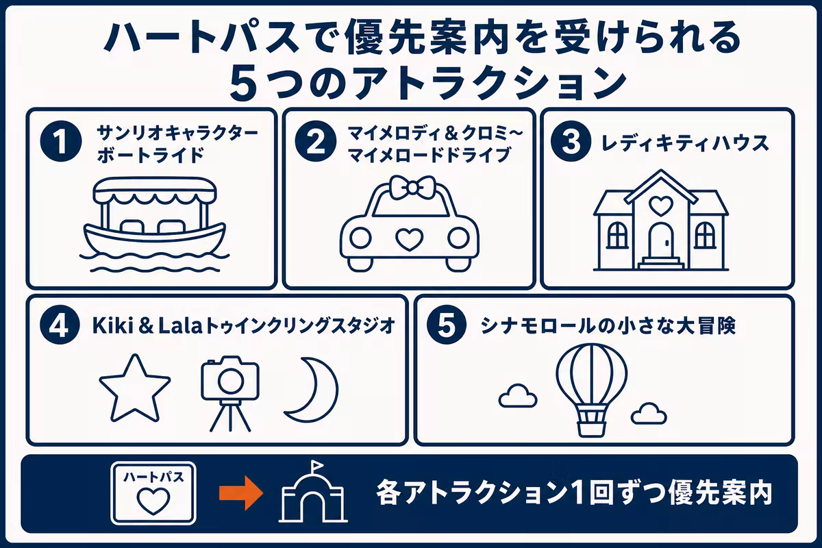 サンリオピューロランドのハートパスで優先案内を受けられる5つのアトラクションと各1回の利用条件を示す図解