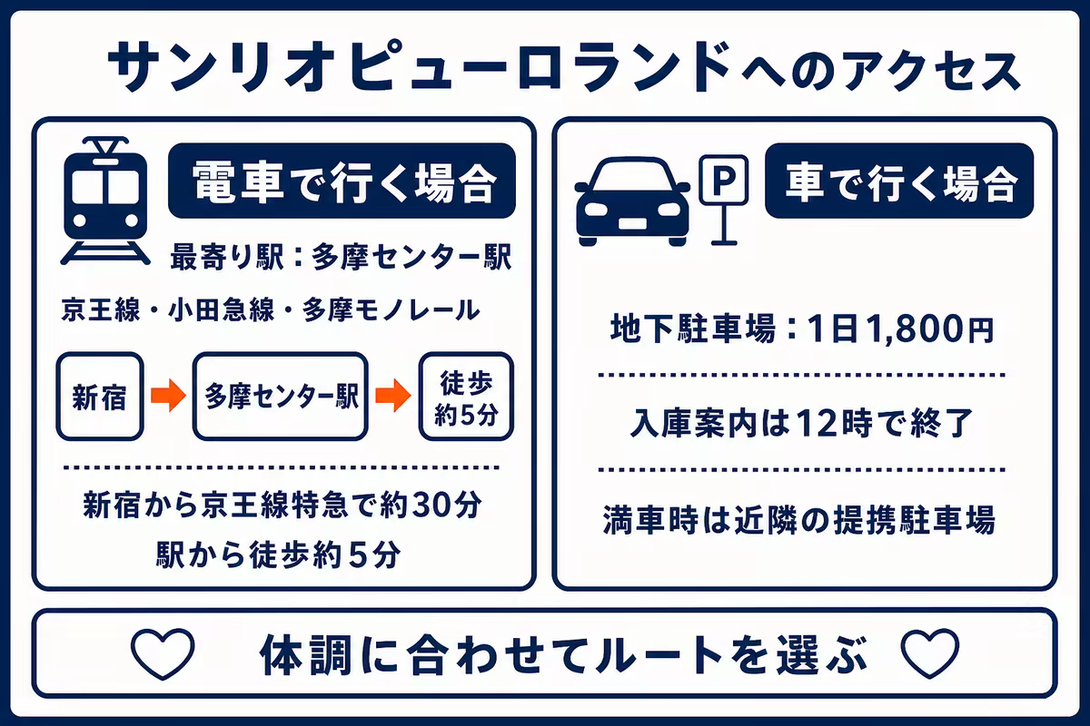 サンリオピューロランドへのアクセスを電車と車で比較した図解。電車は多摩センター駅から徒歩約5分、車は地下駐車場が1日1,800円