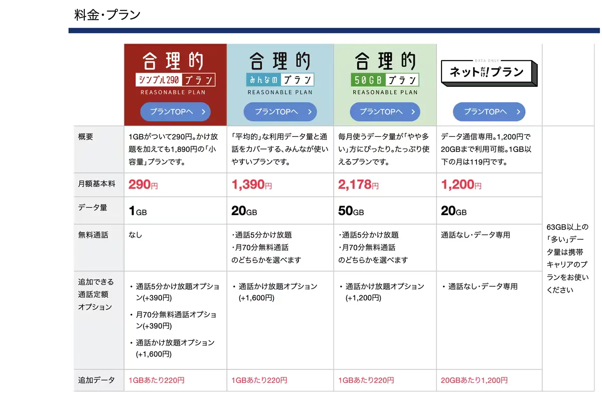 日本通信SIMの料金プラン一覧
