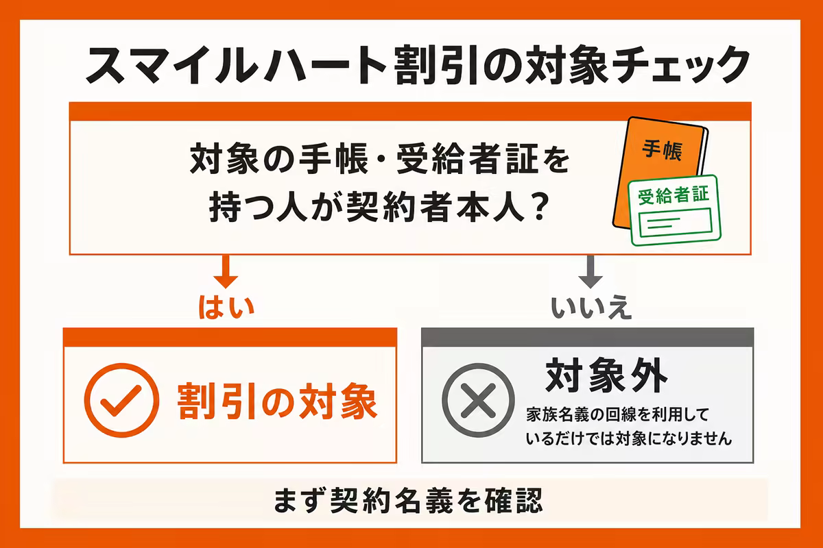 スマイルハート割引の対象を契約名義で確認する図解