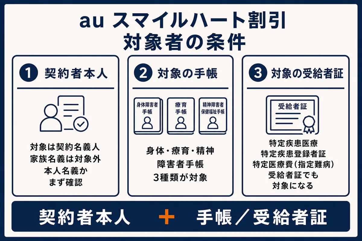 auスマイルハート割引の契約者本人条件と対象の手帳・受給者証を確認する図解